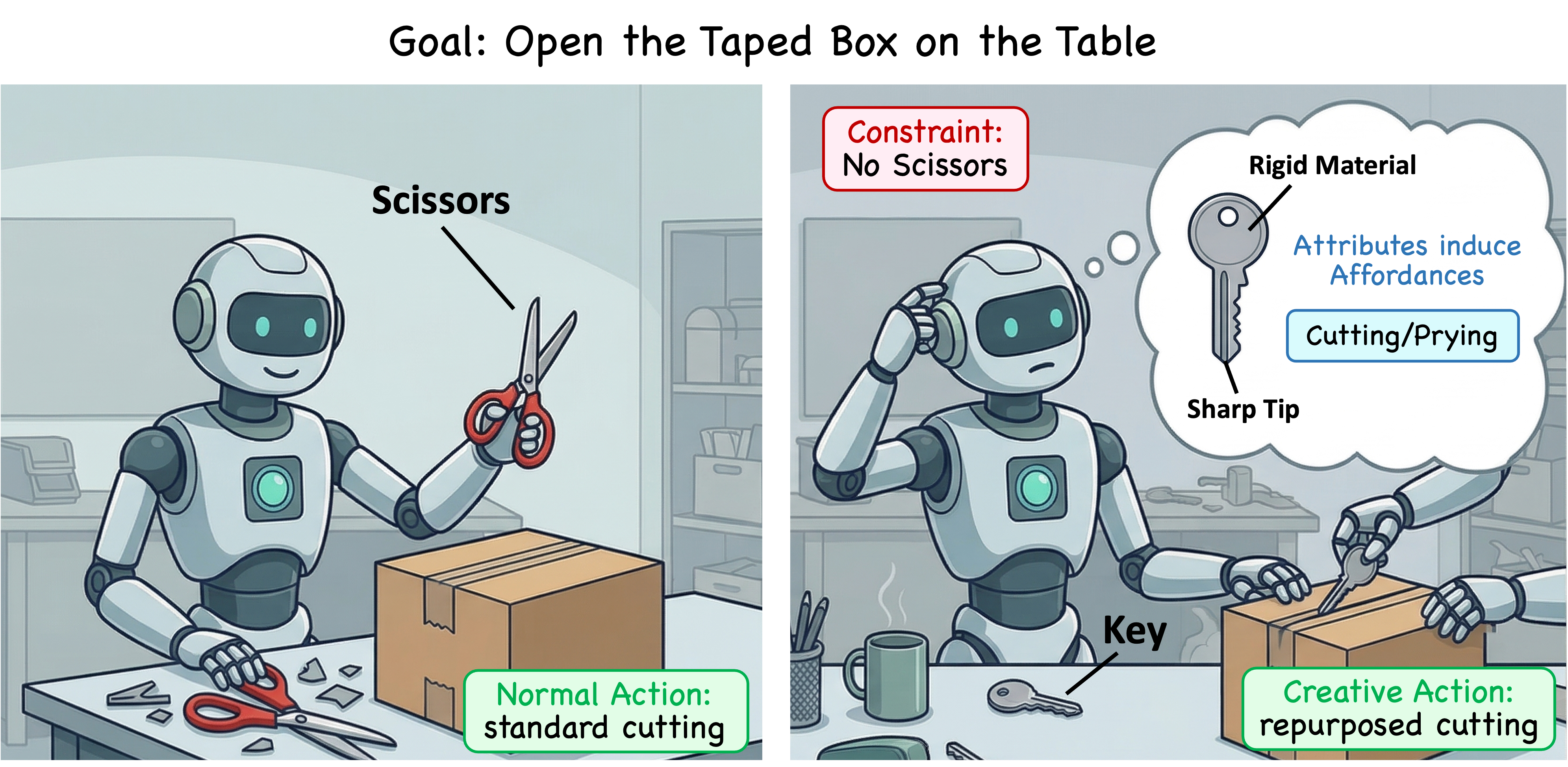 Figure 1. Creative Tool Use As Affordance-Based Tool Repurposing.