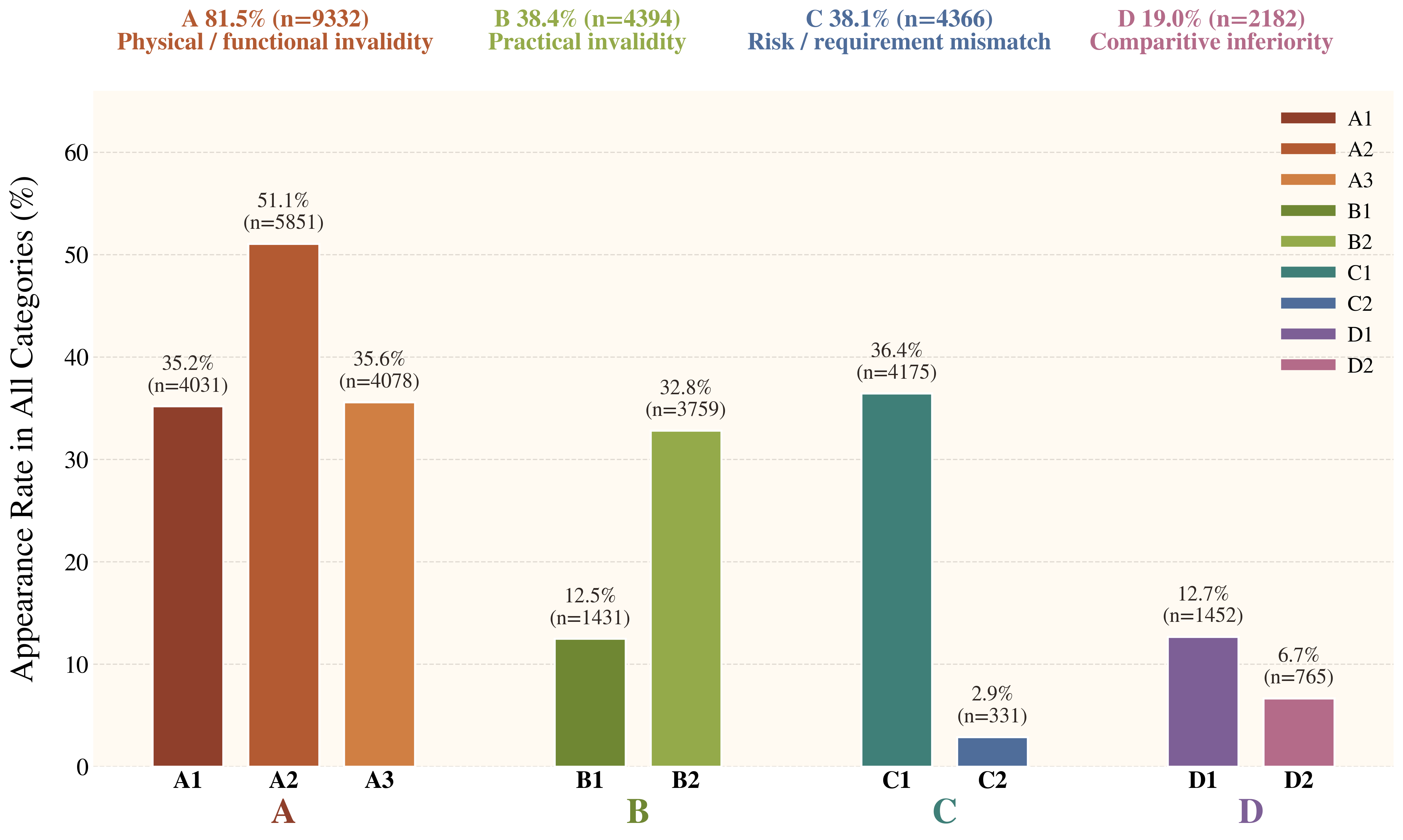 Frequency of Categories Appearing as Contributing Factors.
