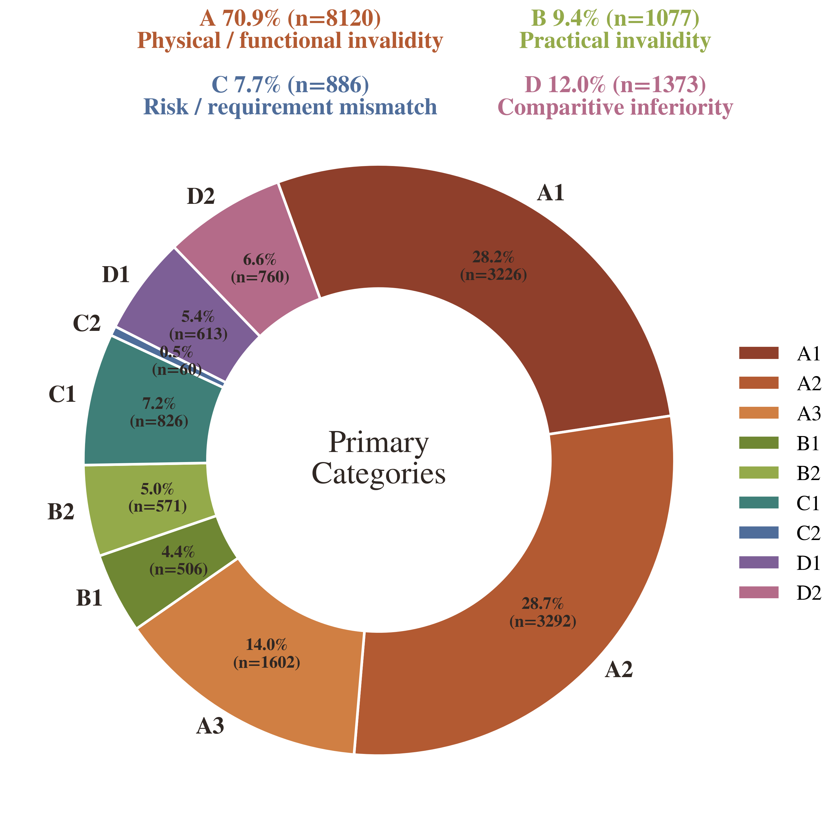 Primary Failure Category.