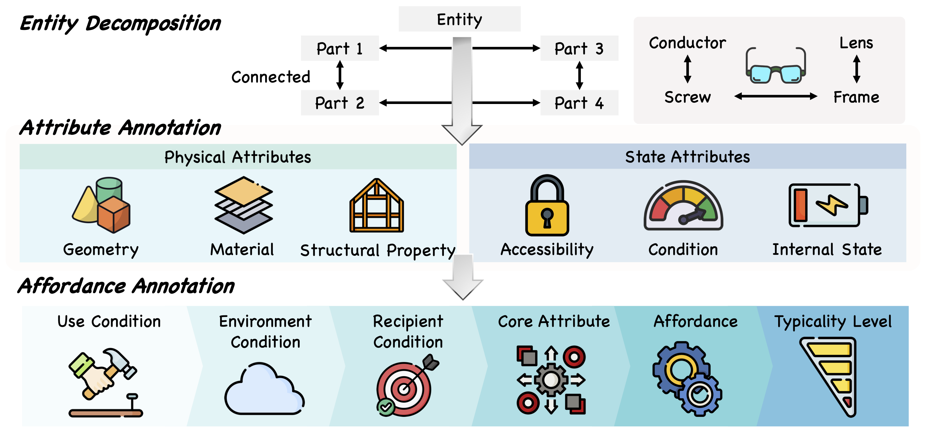 Figure 2. Annotation Pipeline For Affordance Knowledge Base Construction.