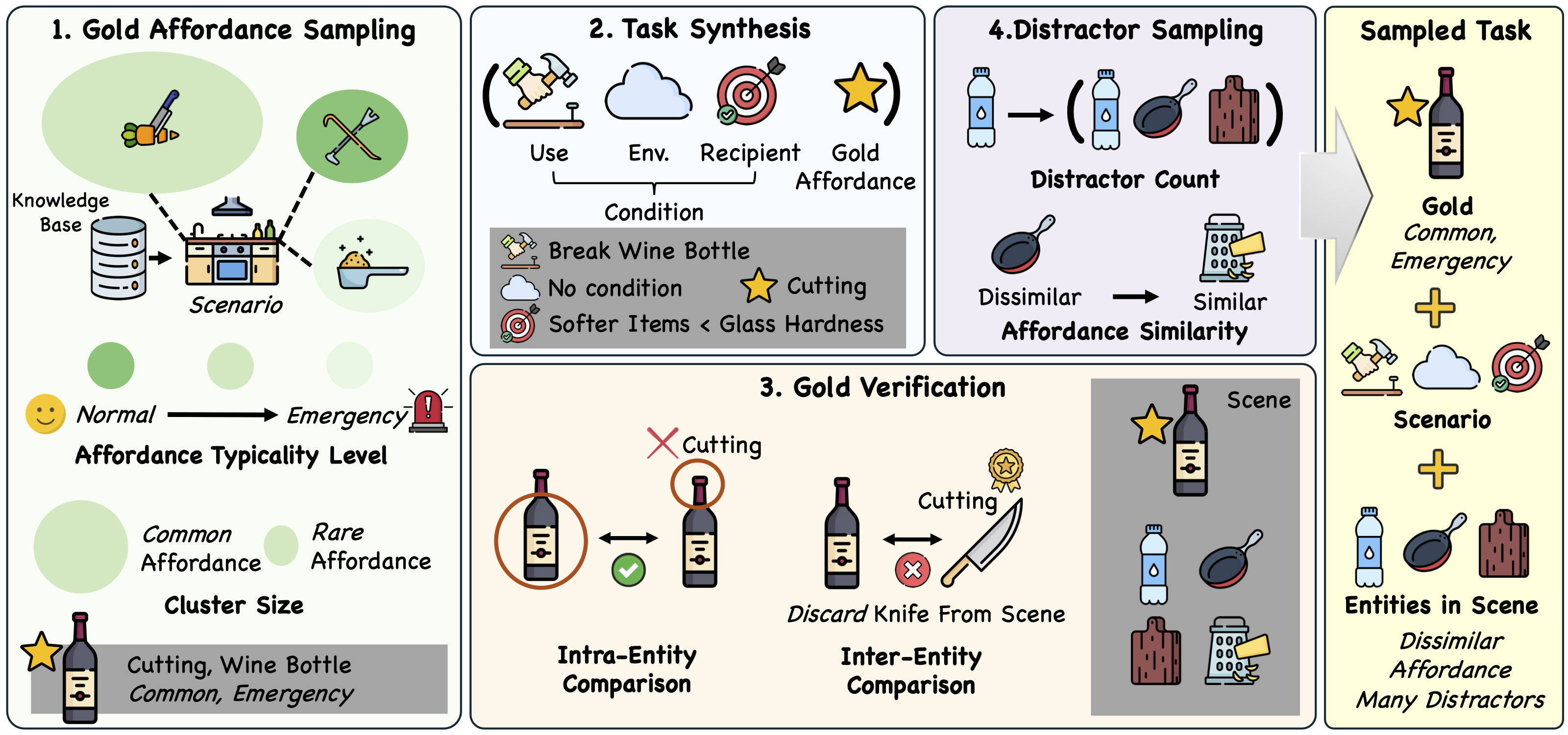 Figure 2. CreativityBench Task Sampling Pipeline.